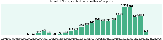 Would you have Drug ineffective when you have Arthritis? Would you have Drug ineffective when you have Arthritis?